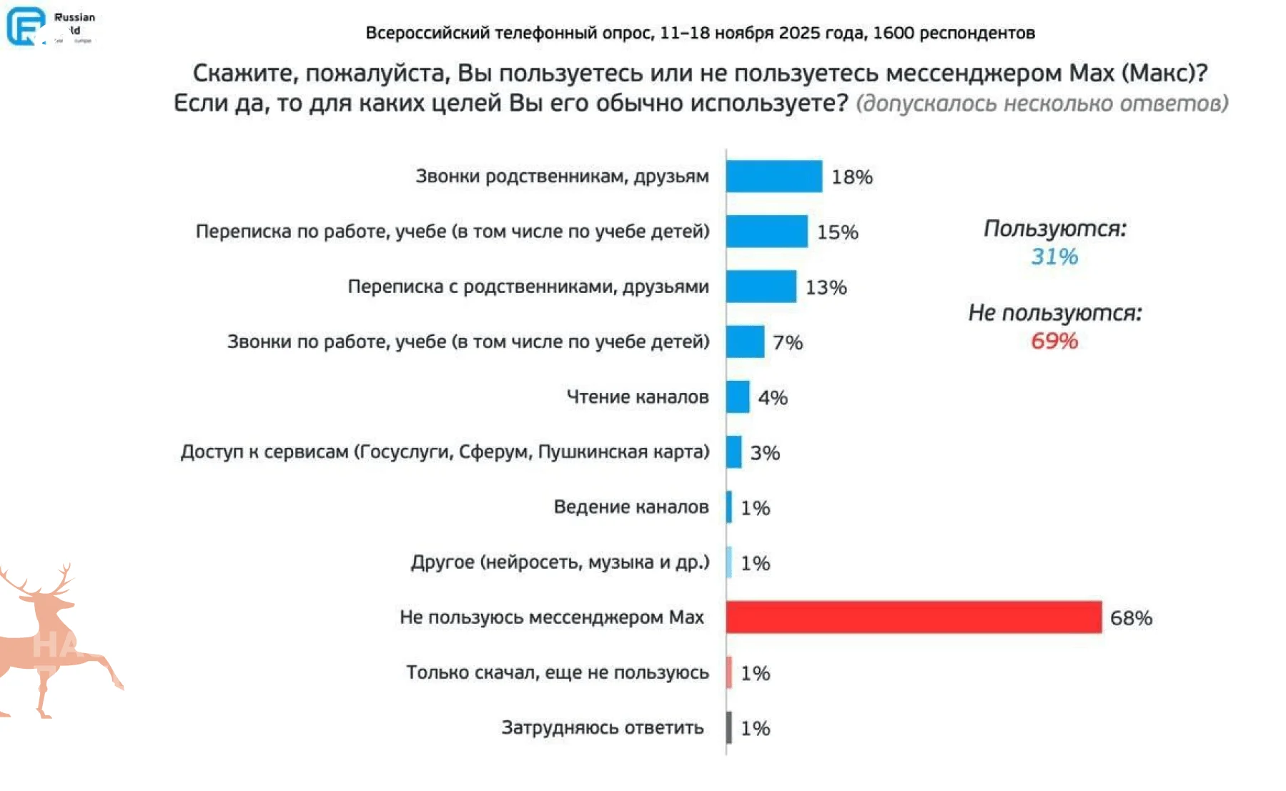 Max не смог приблизиться к Telegram: каналы читают всего 4% россиян
