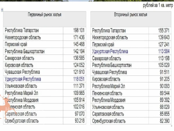 В Удмуртии продолжается рост цен на жильё: новостройки подорожали на 984 рубля за «квадрат»