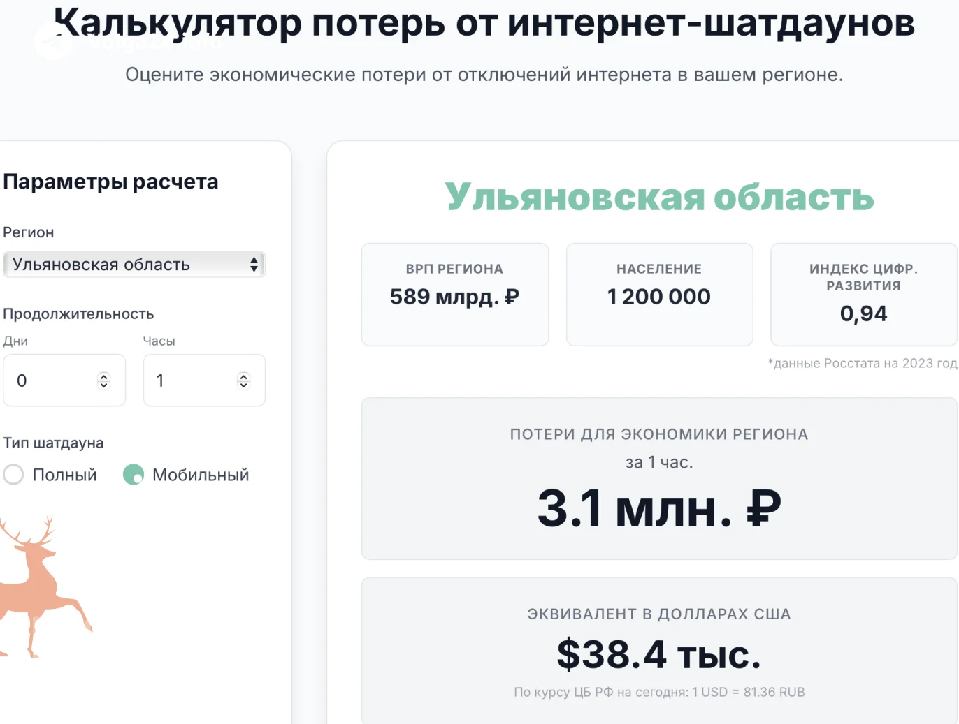 Больше 3 млн рублей в час теряет Ульяновская область на отключении мобильного интернета