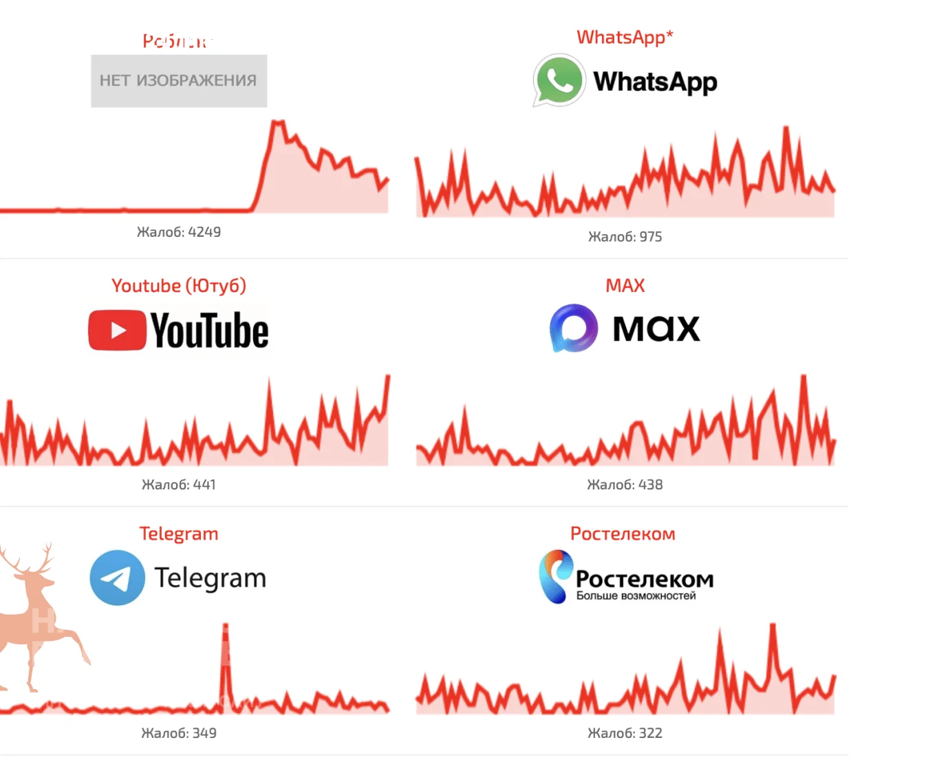 «Нацмессенджер» Max сегодня сбоит больше, чем неугодный Telegram