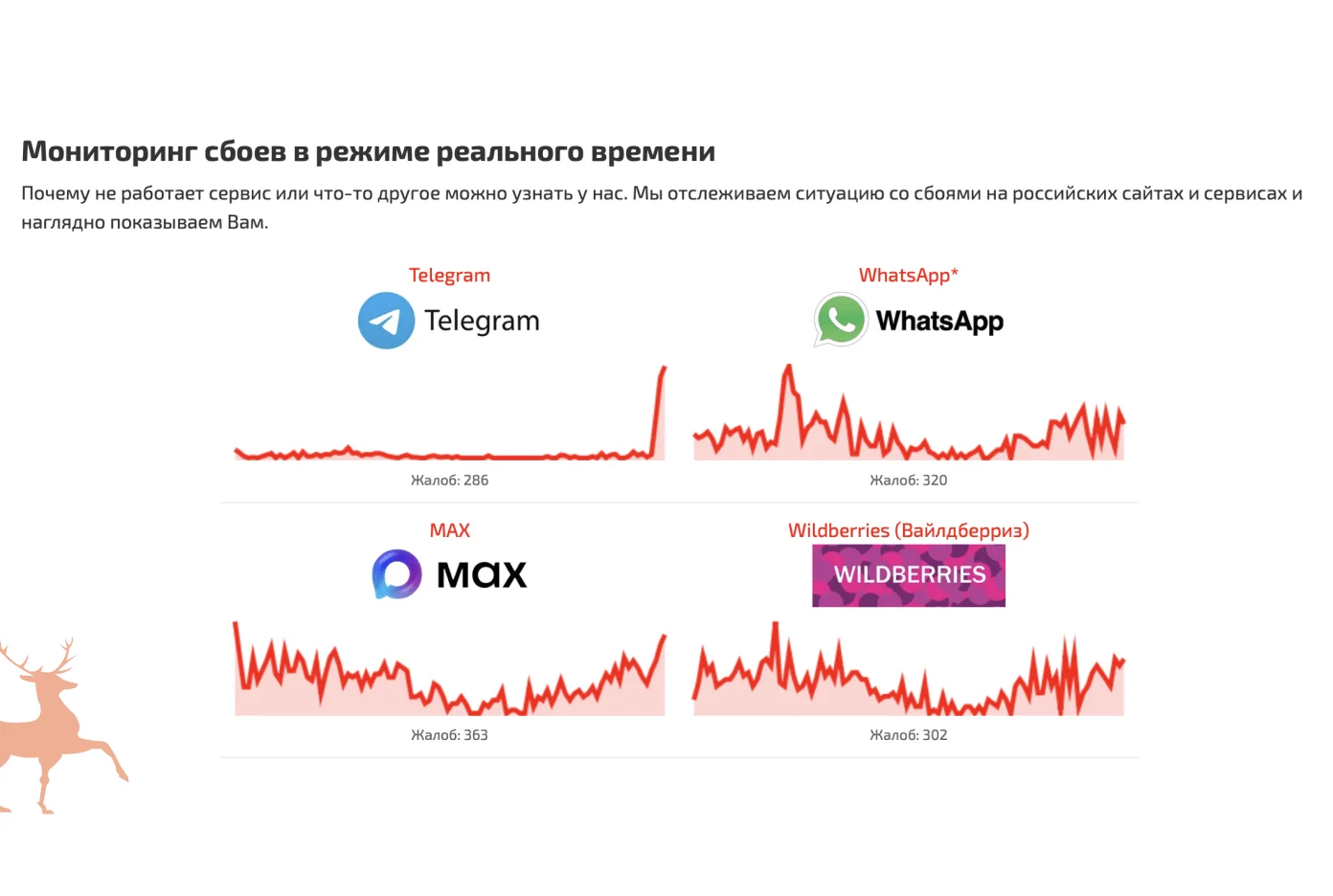 В России не работает Telegram, но Mах «превзошёл» его по количеству жалоб