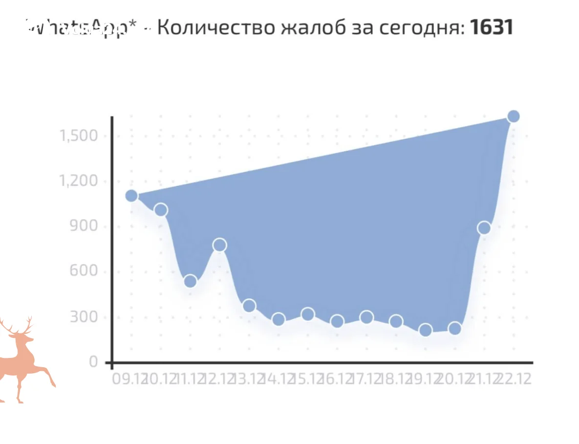 WhatsApp замедлили на 80% в России: Роскомнадзор блокирует мессенджер