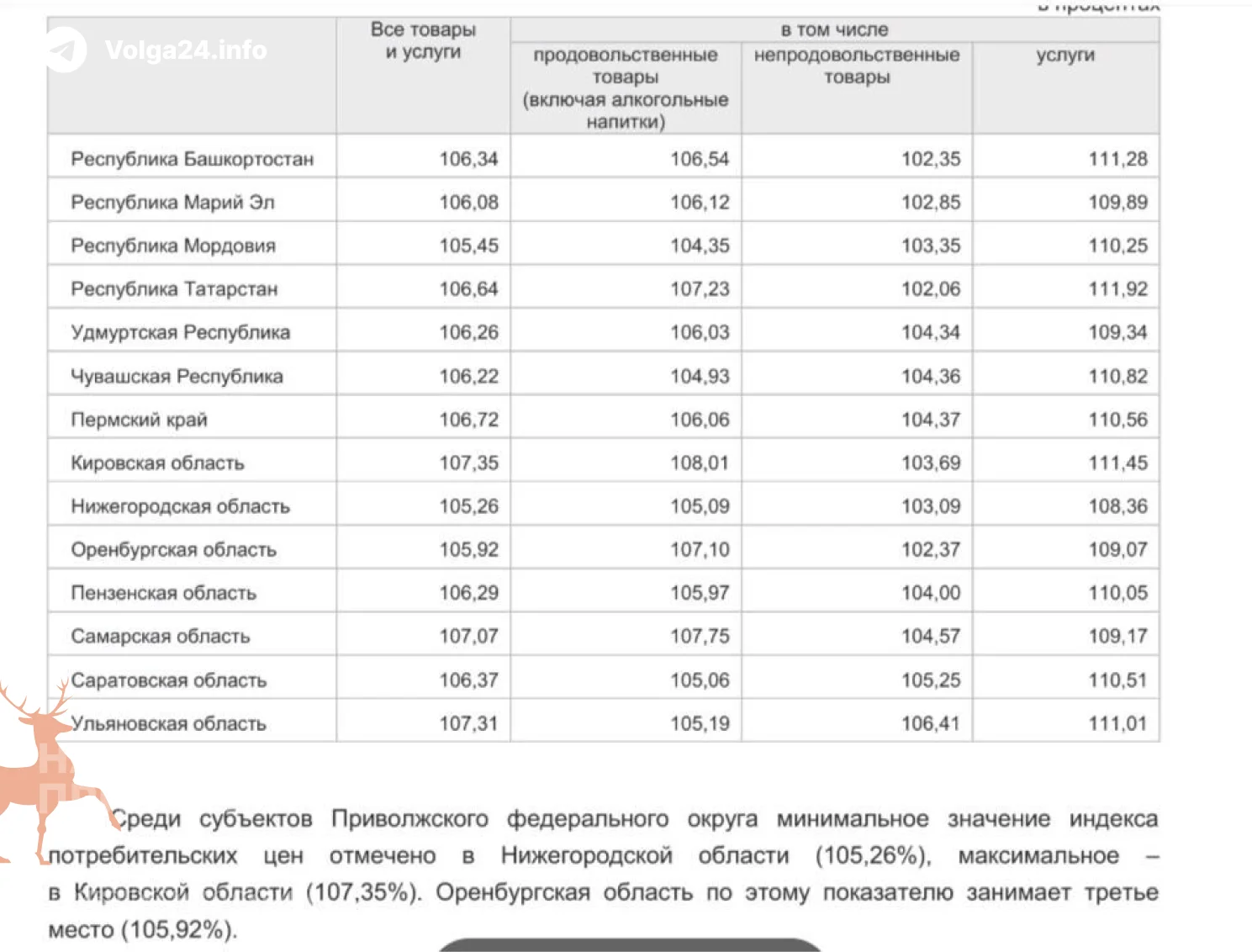 В Оренбуржье подорожали мясо, рыба и овощи, но подешевели путевки