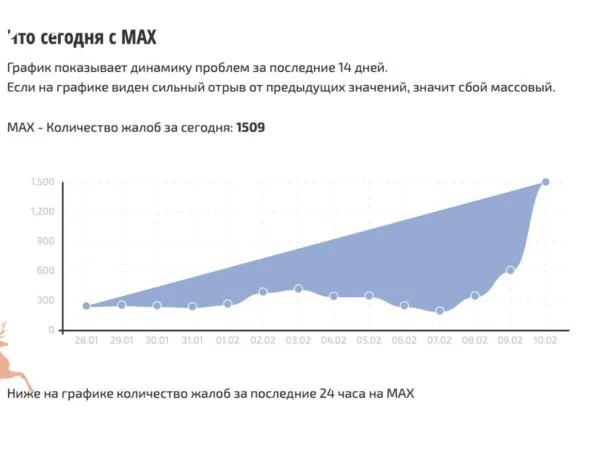 Пользователи сообщают о масштабных проблемах в Max