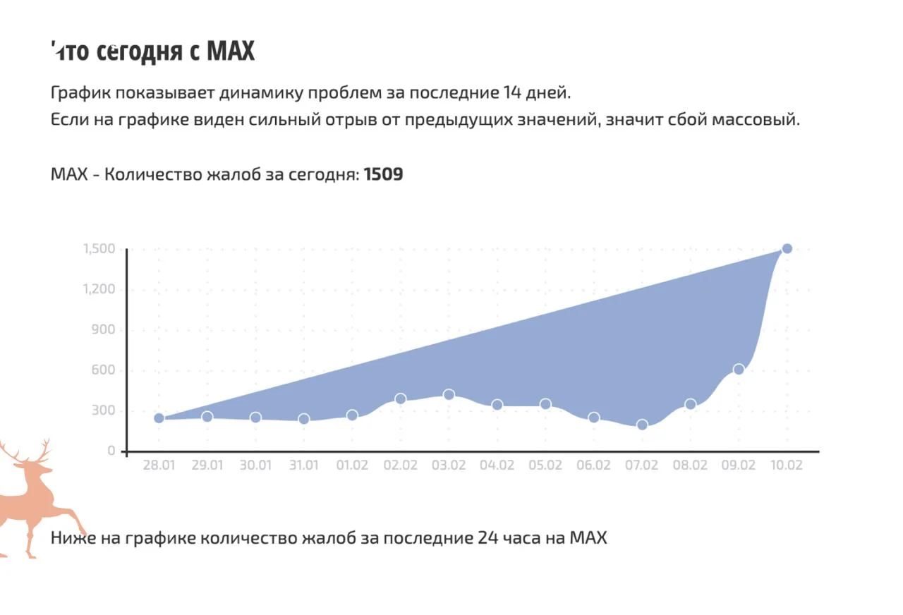 Пользователи сообщают о масштабных проблемах в Max 