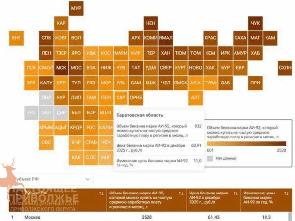 Саратовская область заняла 67-ое место по доступности бензина