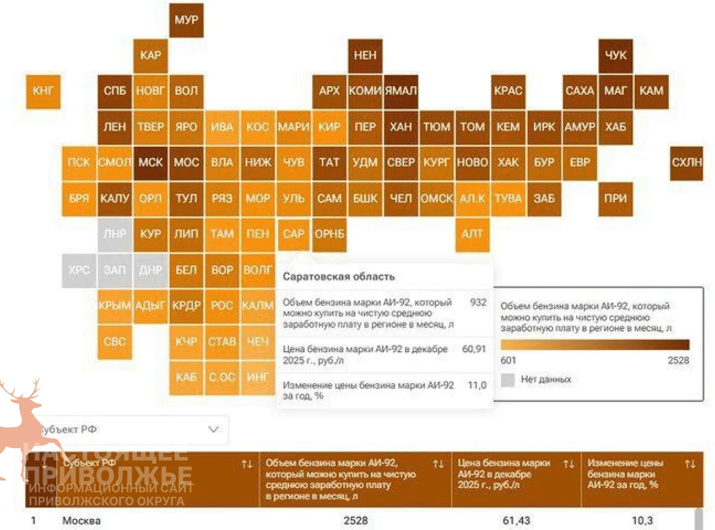 Саратовская область заняла 67-ое место по доступности бензина