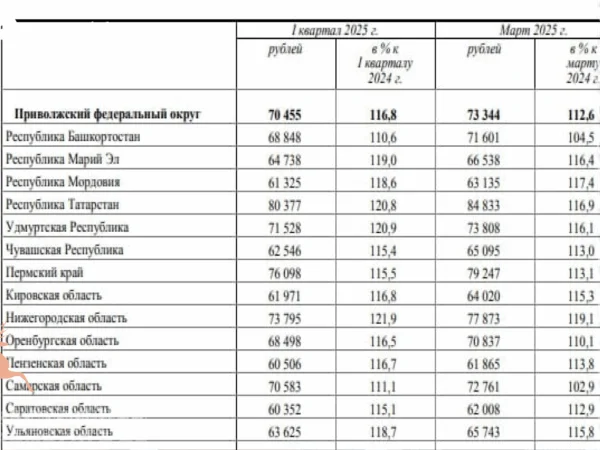 Саратовская область — аутсайдер по зарплатам в ПФО за 2025 год 