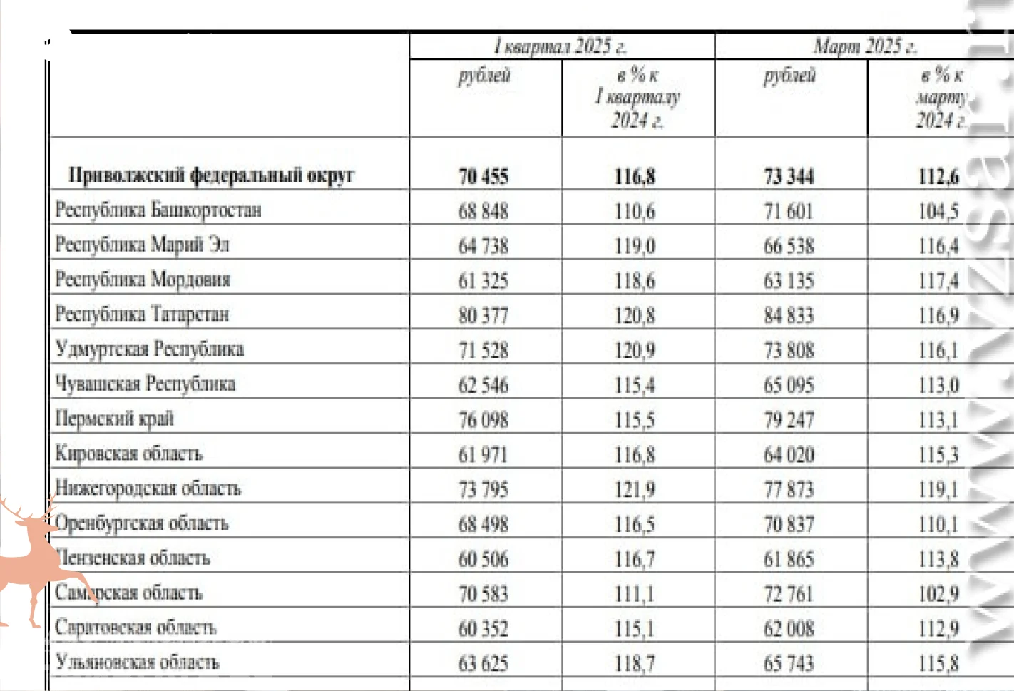 Саратовская область — аутсайдер по зарплатам в ПФО за 2025 год 