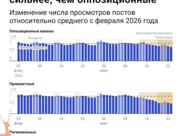 Как&nbsp;Соловьев и&nbsp;«Комсомолка» потеряли половину охватов