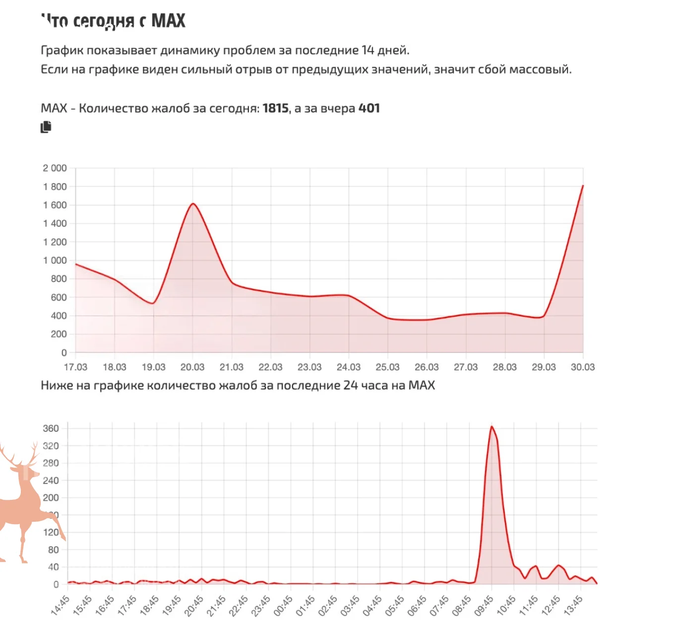 Пользователи жалуются на&nbsp;работу Max