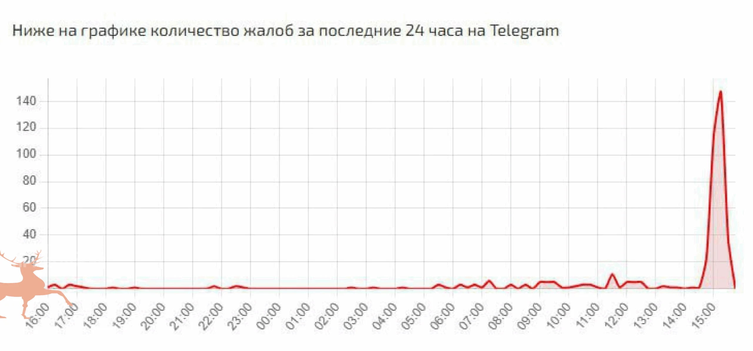 В&nbsp;России массово «лег» Telegram