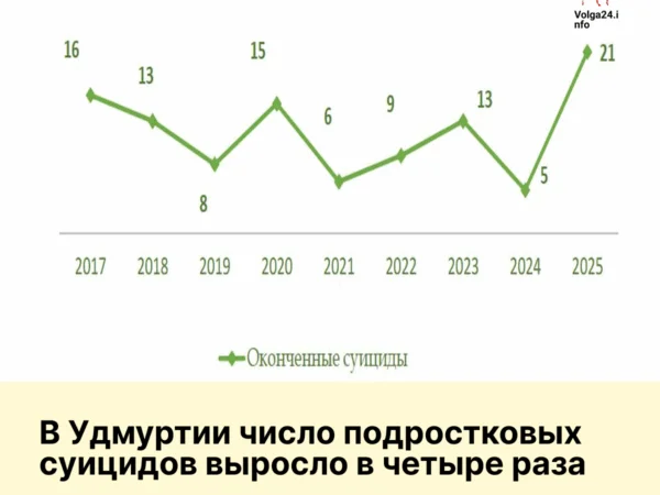 В Удмуртии число подростковых суицидов выросло в четыре раза