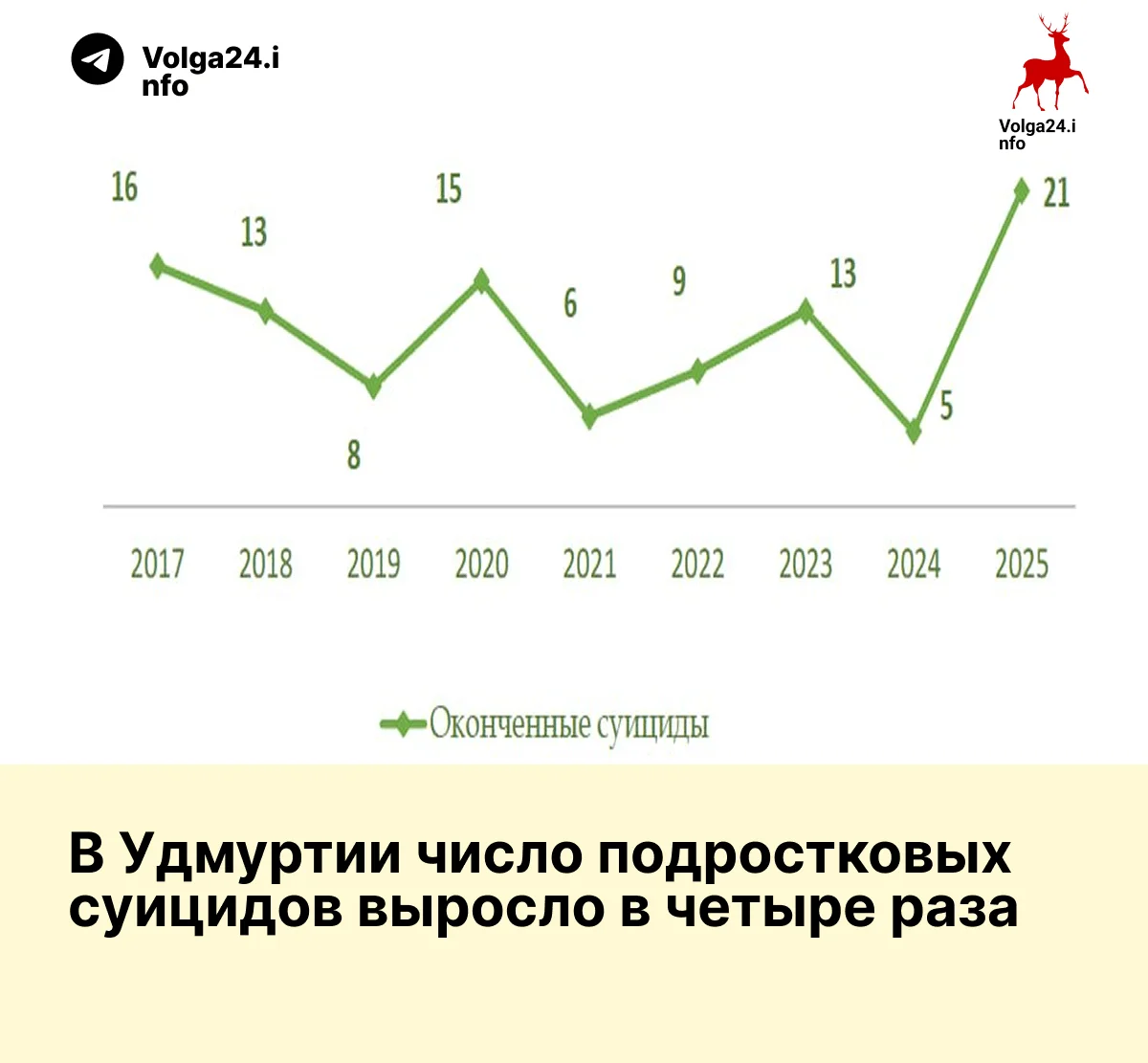 В&nbsp;Удмуртии число подростковых суицидов выросло в&nbsp;четыре раза