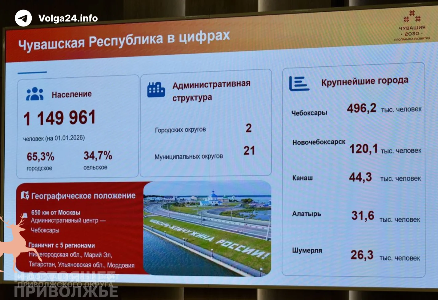 Численность жителей Чувашии упала до&nbsp;уровня 1993&nbsp;года