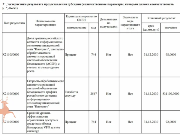 Роскомнадзор получит бюджет на блокировку 92% VPN‑сервисов
